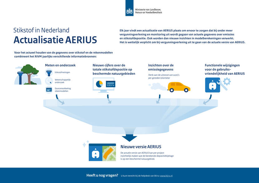 Uitleg over actualisatie AERIUS